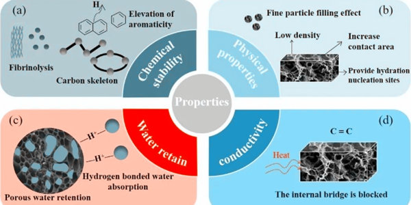 生物炭在膠凝材料中的應用,廠家,工廠,生產(chǎn)廠家,一諾生物